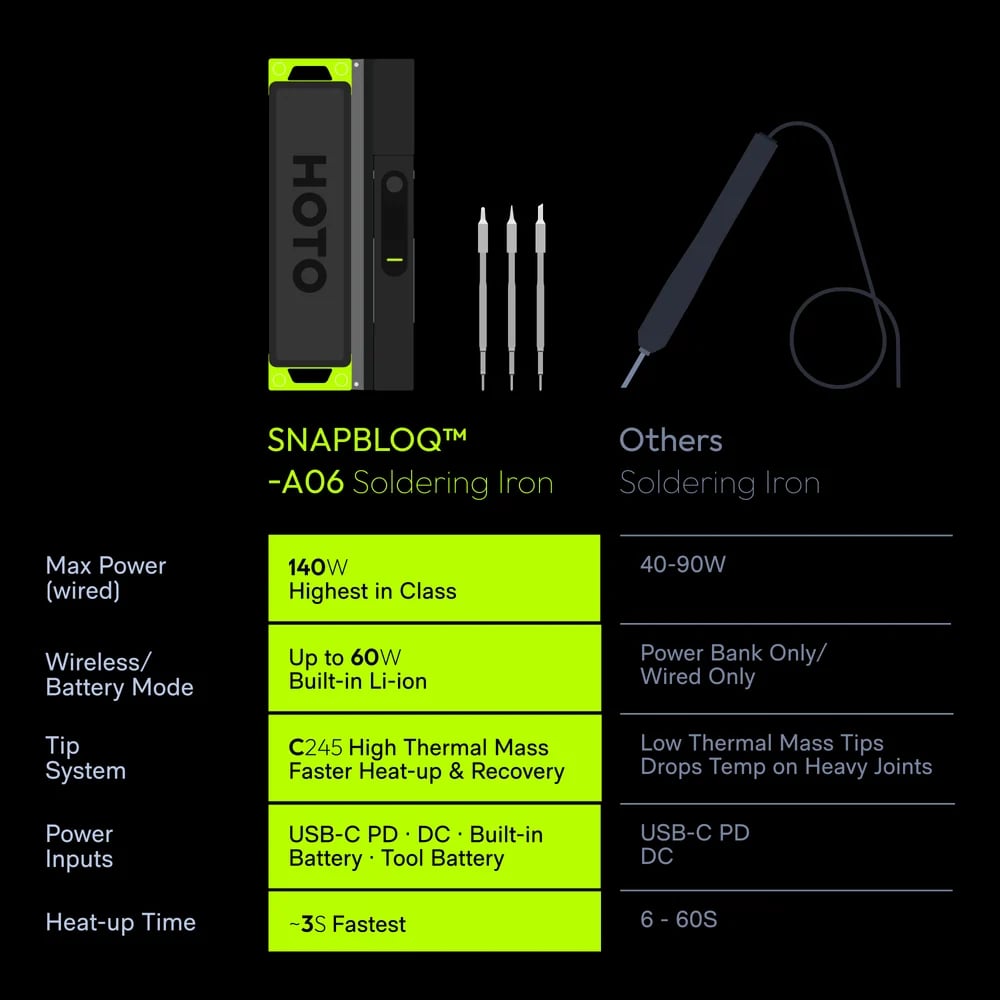 💯Cordless Soldering Iron Set – 3-Second Heat-Up to 400°F, 140W Plugged In / 60W Cordless, Smart PID Control, C245 Tips, USB-C & Power Bank Compatible